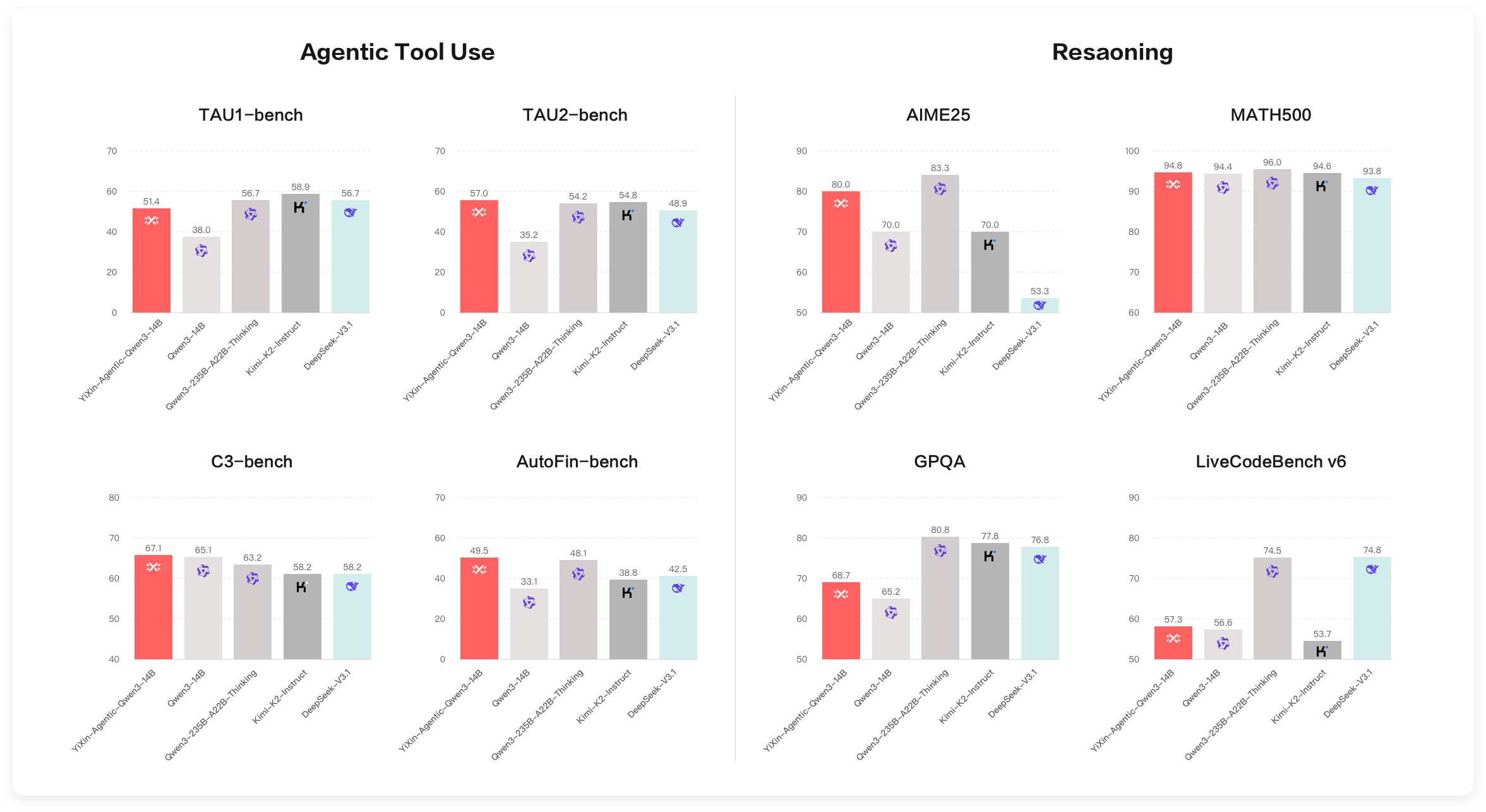 Evaluation Results