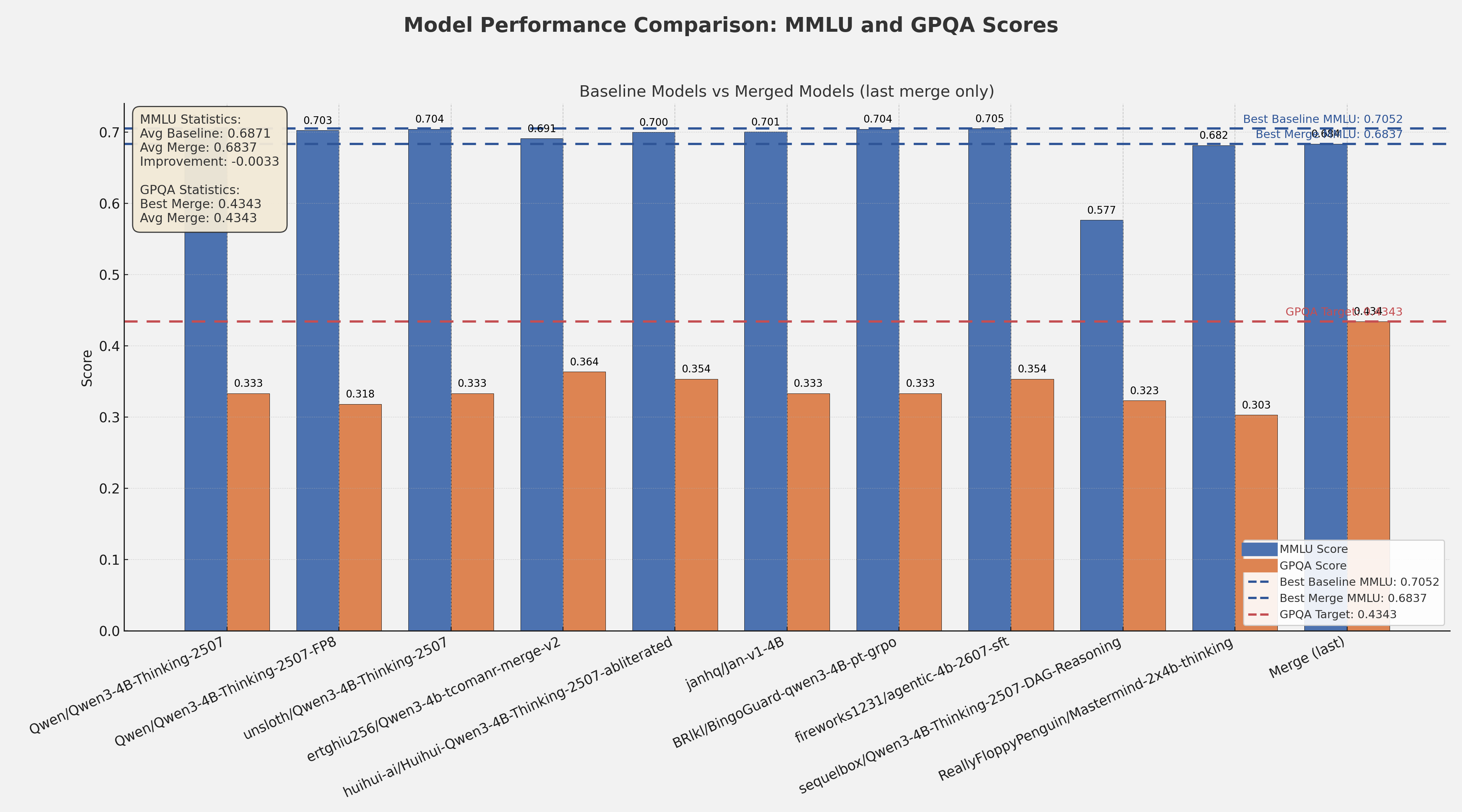 MMLU and GPQA Performance