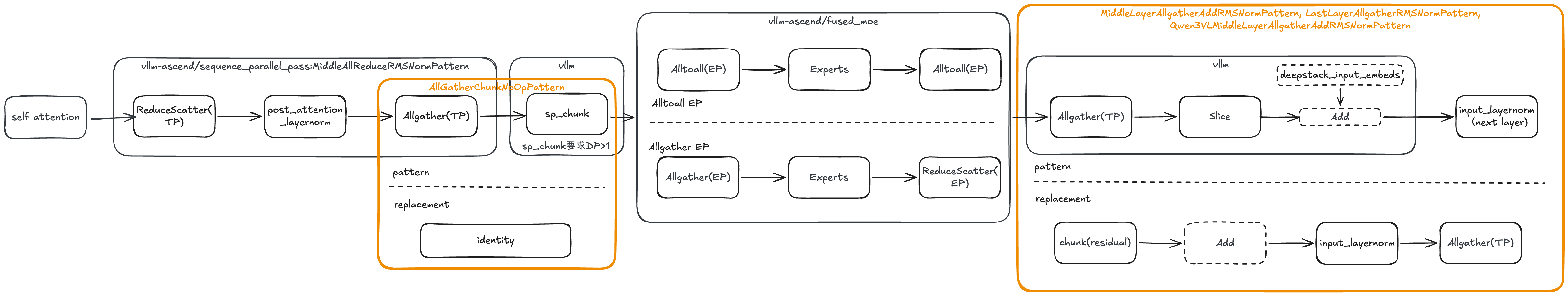 AllGather EP computation graph