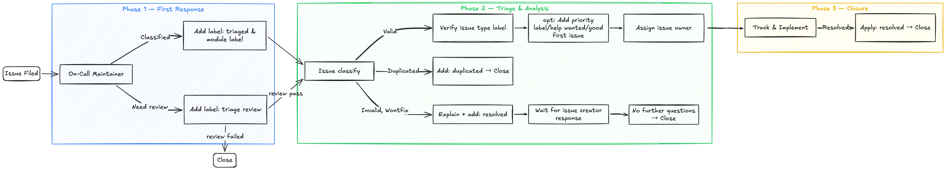 issue_label_workflow