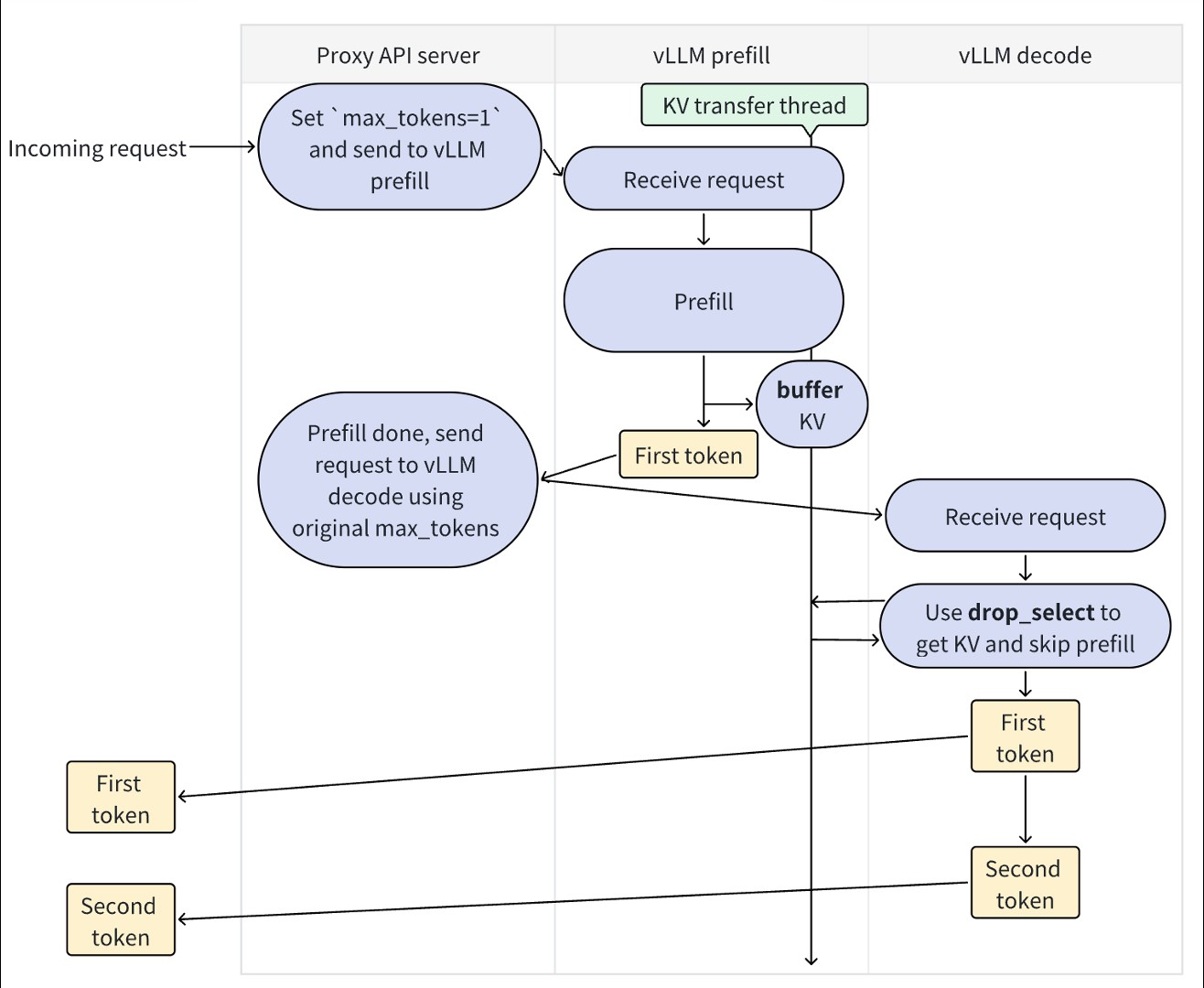 Disaggregated prefill workflow