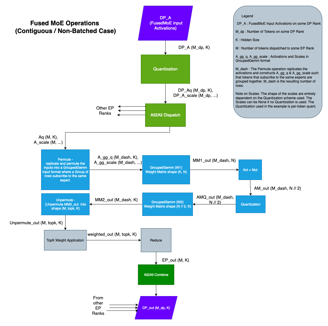 FusedMoE Non-Batched