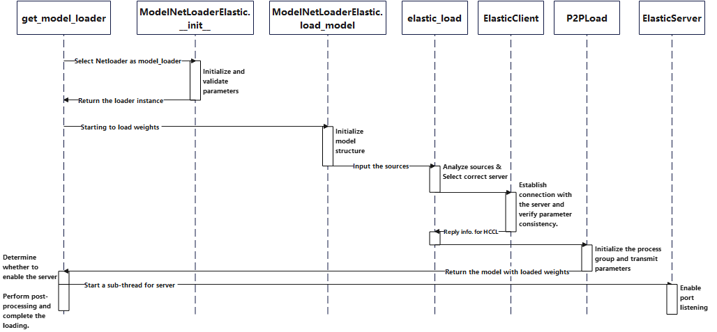 netloader timing diagram