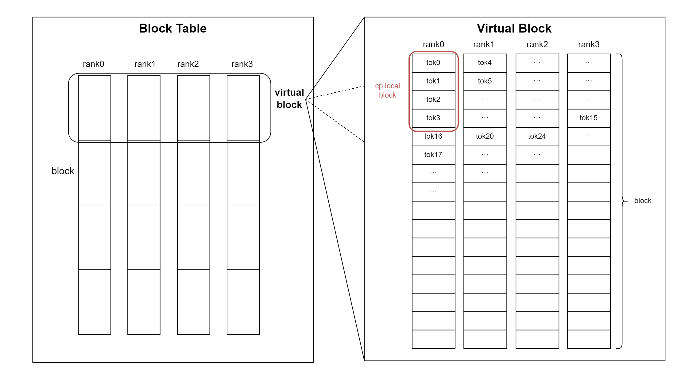 BlockTable