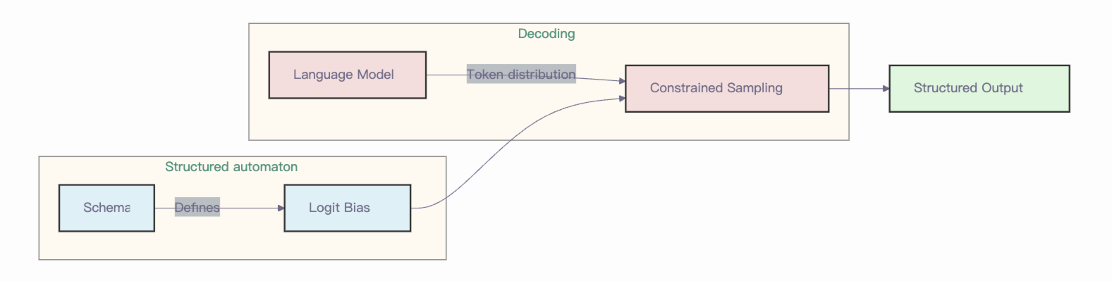 structured decoding