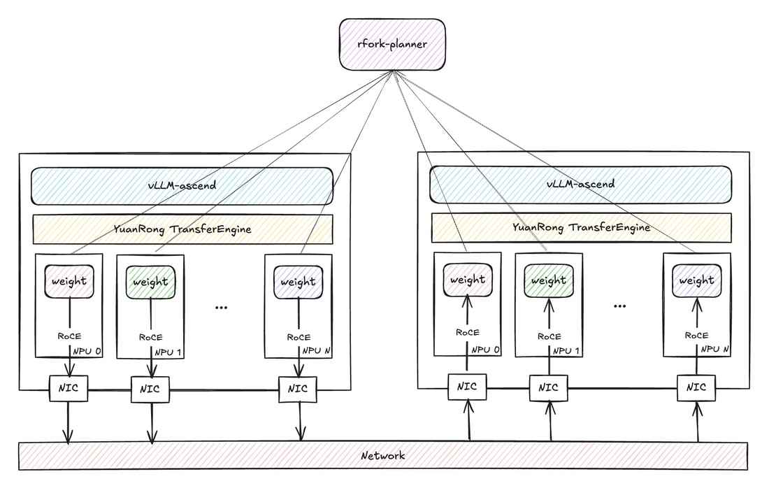 rfork flowchart