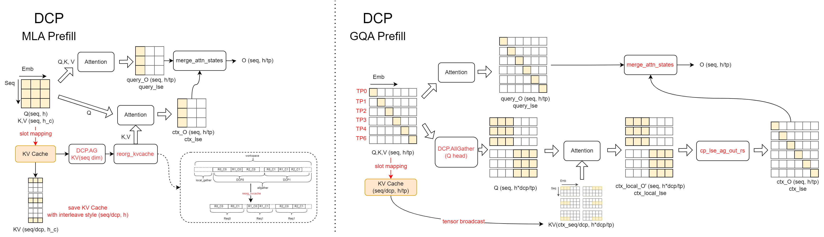 DCP-Prefill