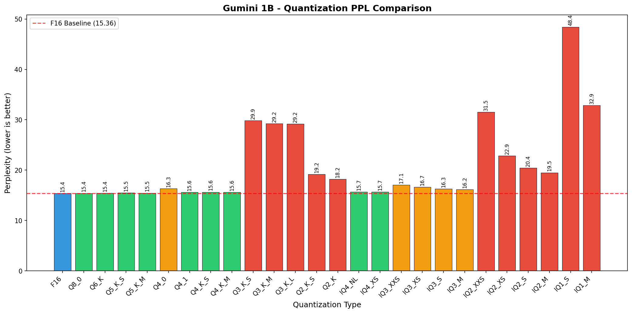 PPL Comparison