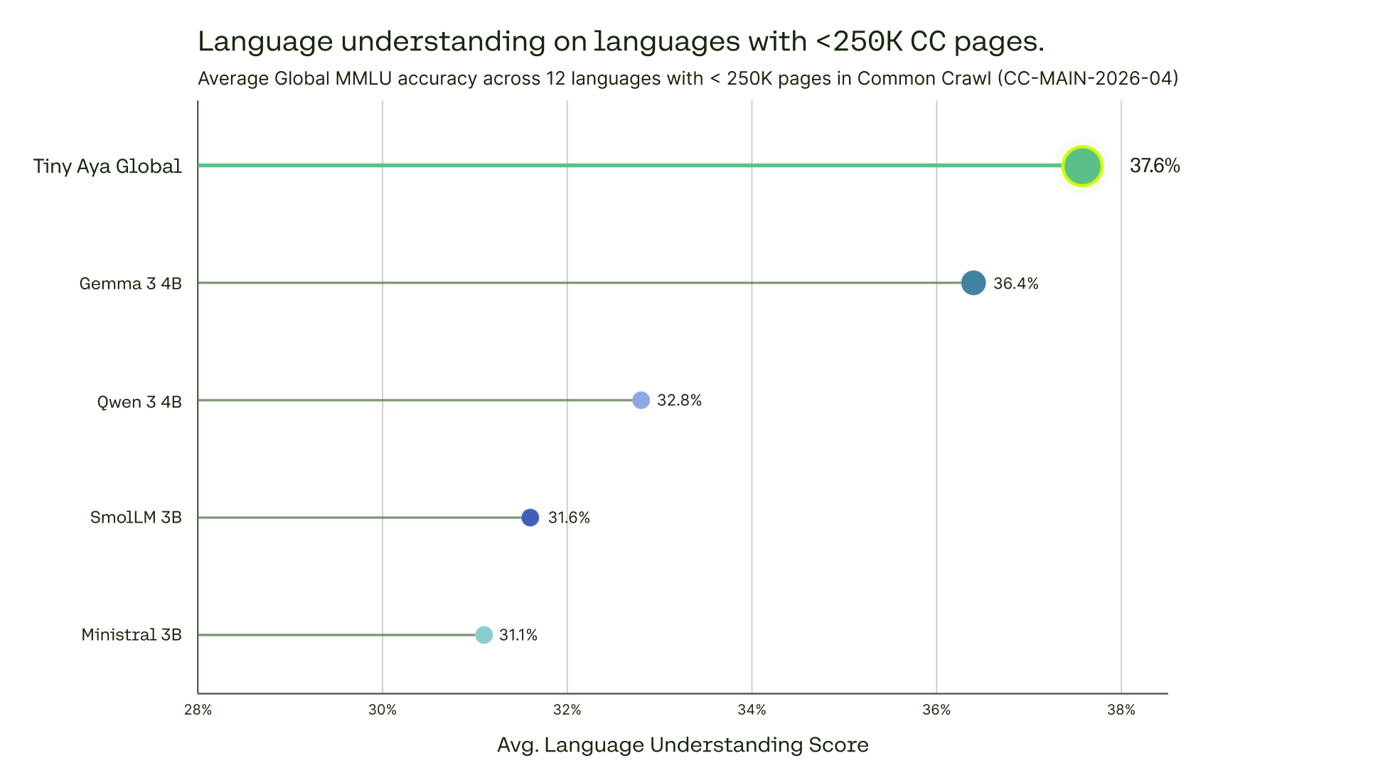 Language Understanding on CC