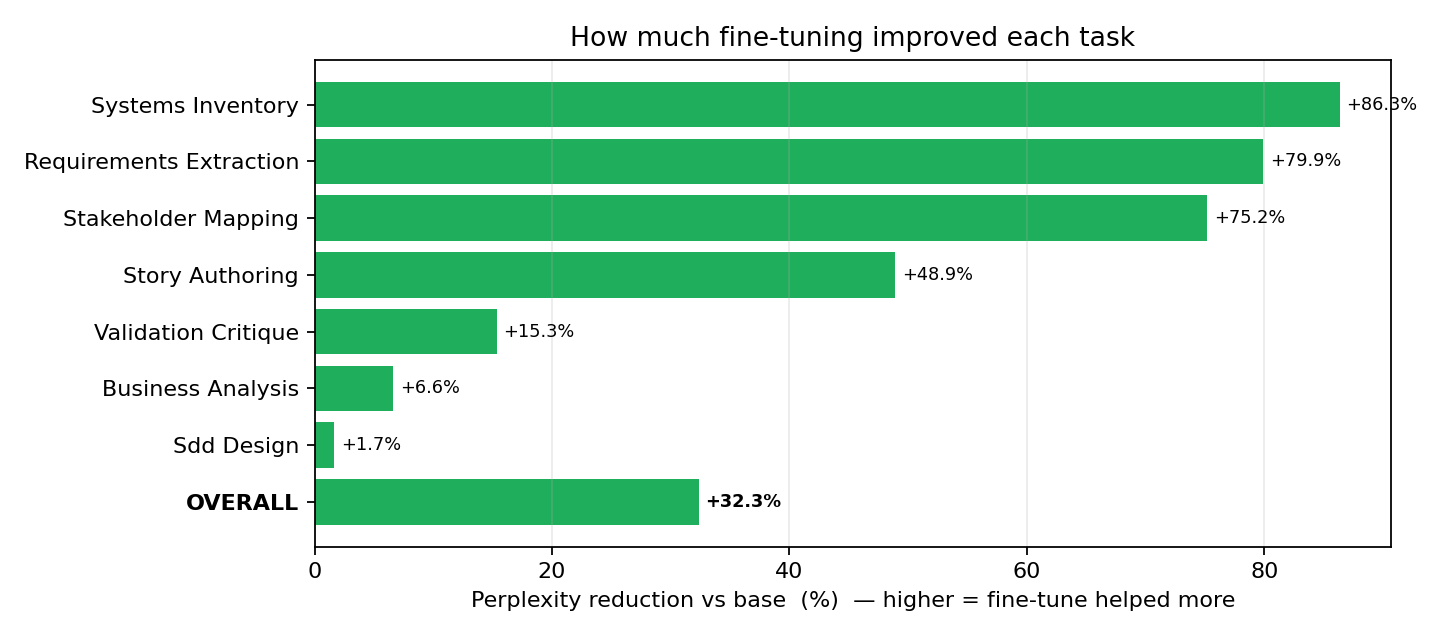 How much fine-tuning improved each task