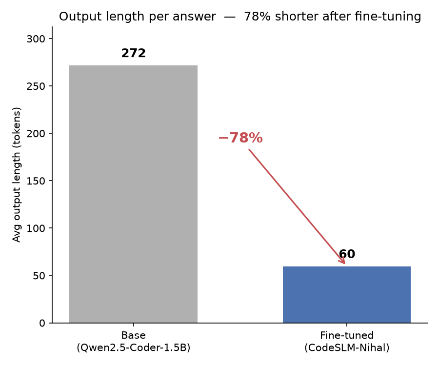 Output length: 78% shorter after fine-tuning