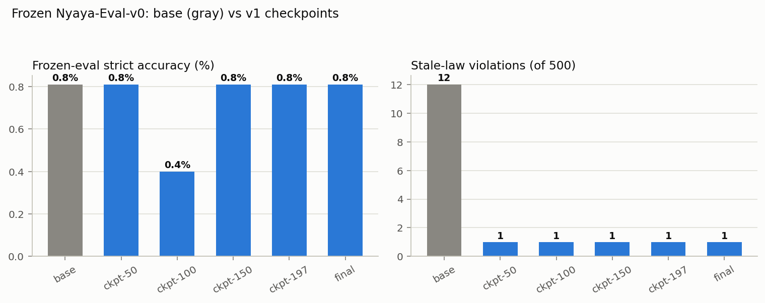 Checkpoint frozen-eval