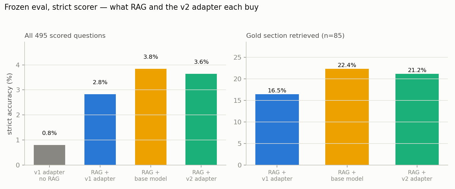 RAG ablation