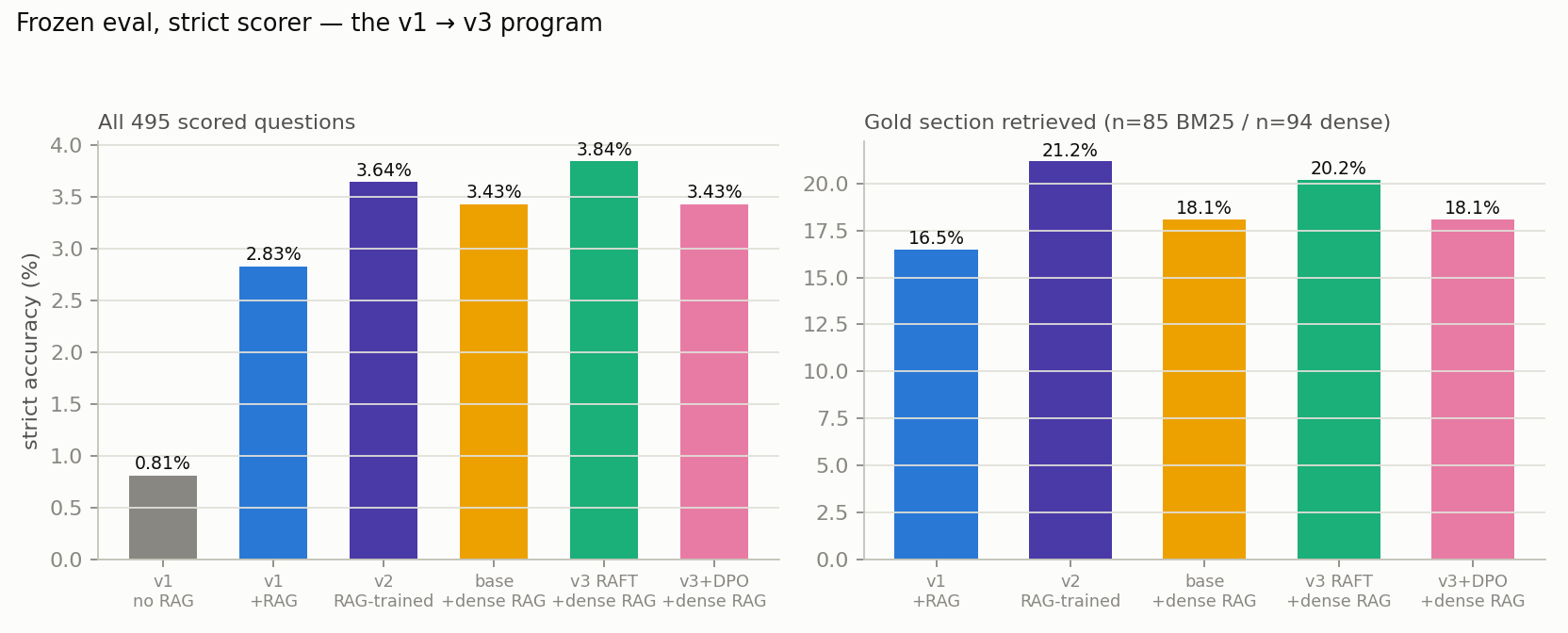 Program progression