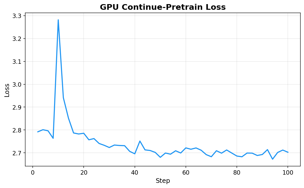 GPU Pretrain Loss