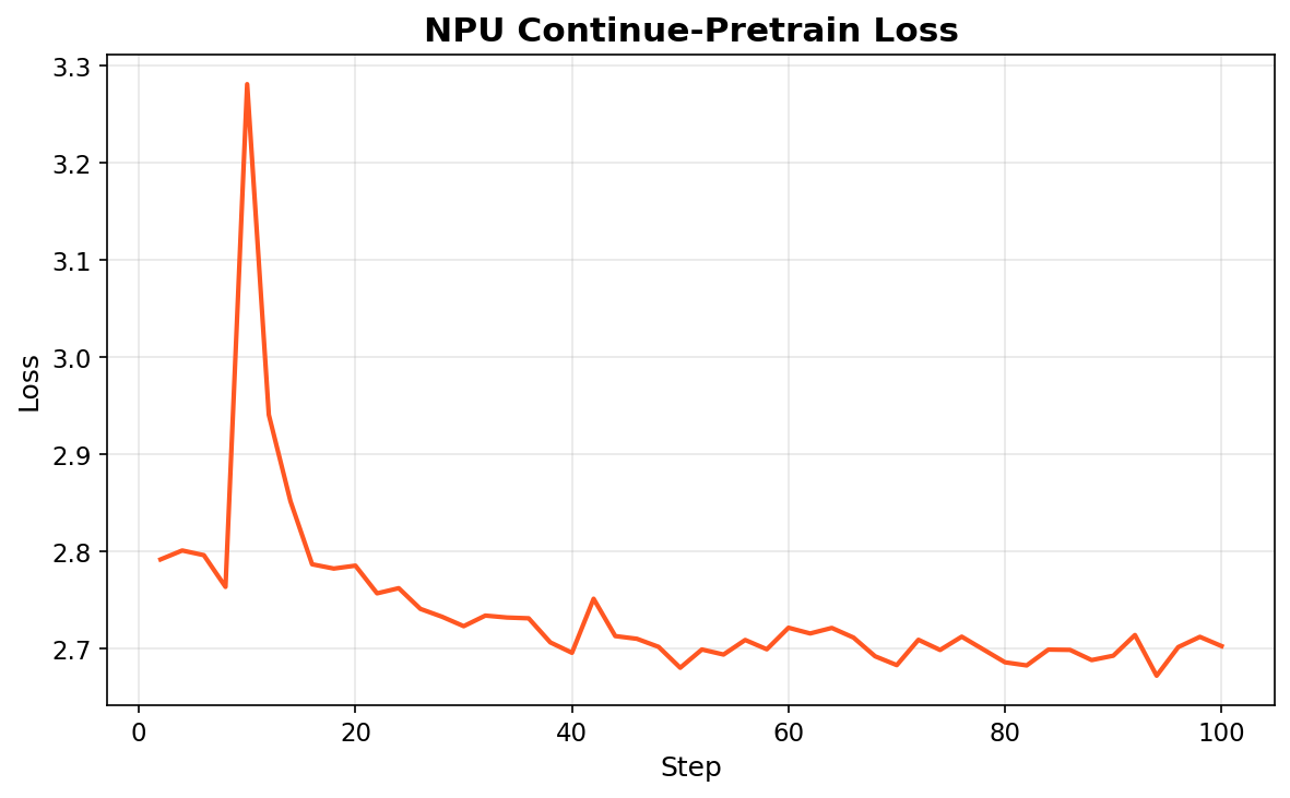 NPU Pretrain Loss