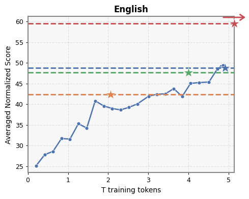 English average results