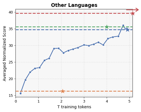 Multilingual average results