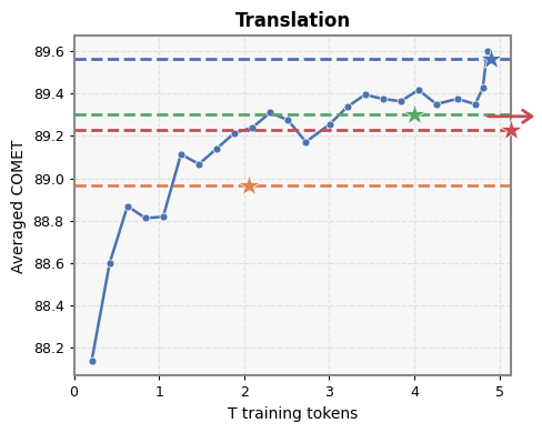 Translation average results