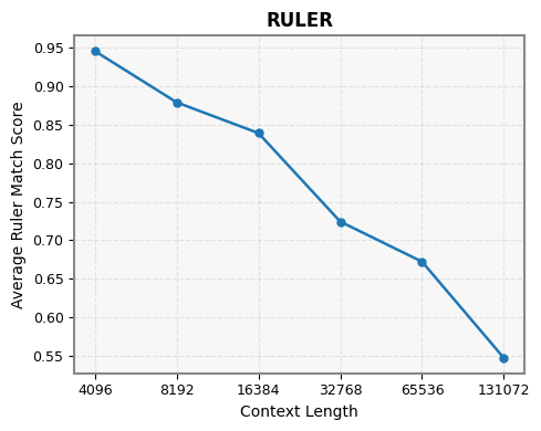 RULER average results