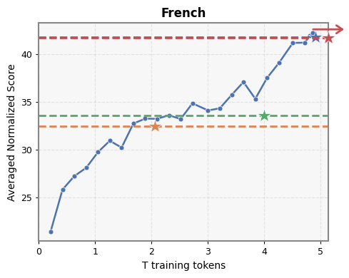 French average results