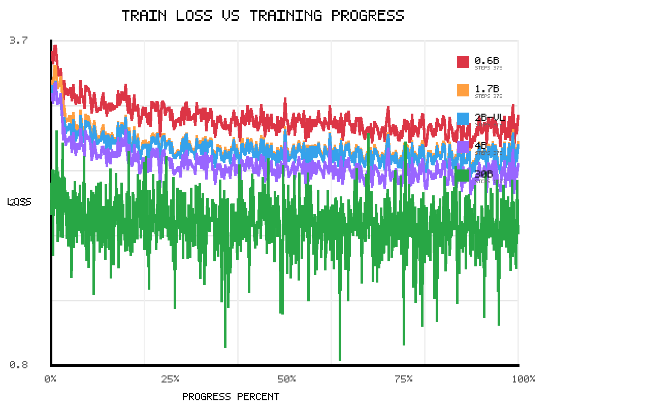 Training loss vs training progress