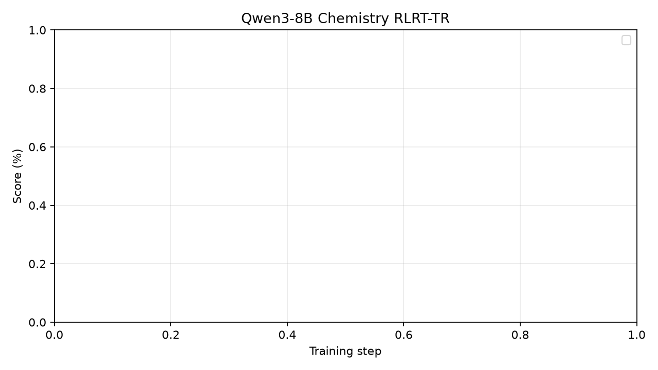Training and validation scores