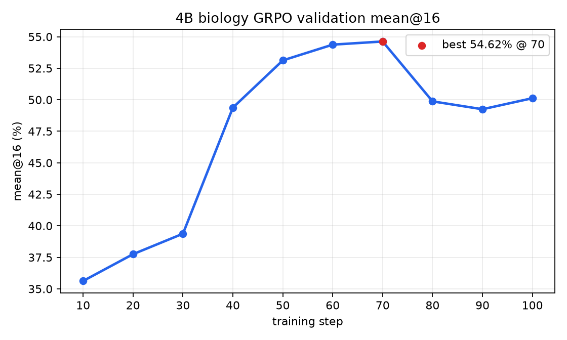 Validation mean@16