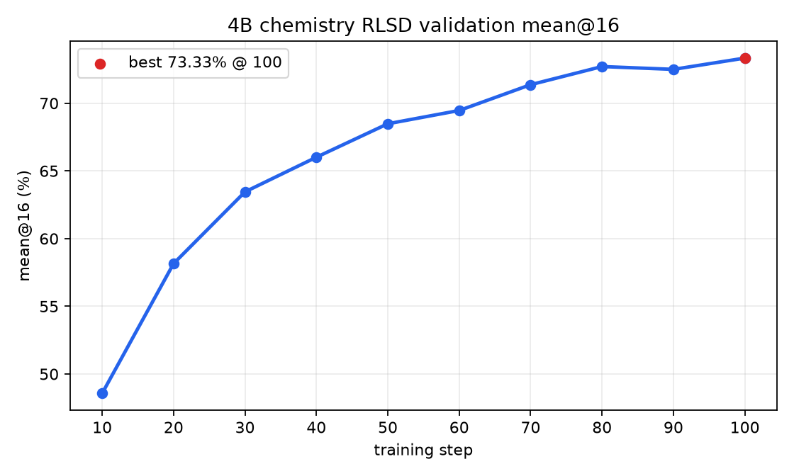 Validation mean@16