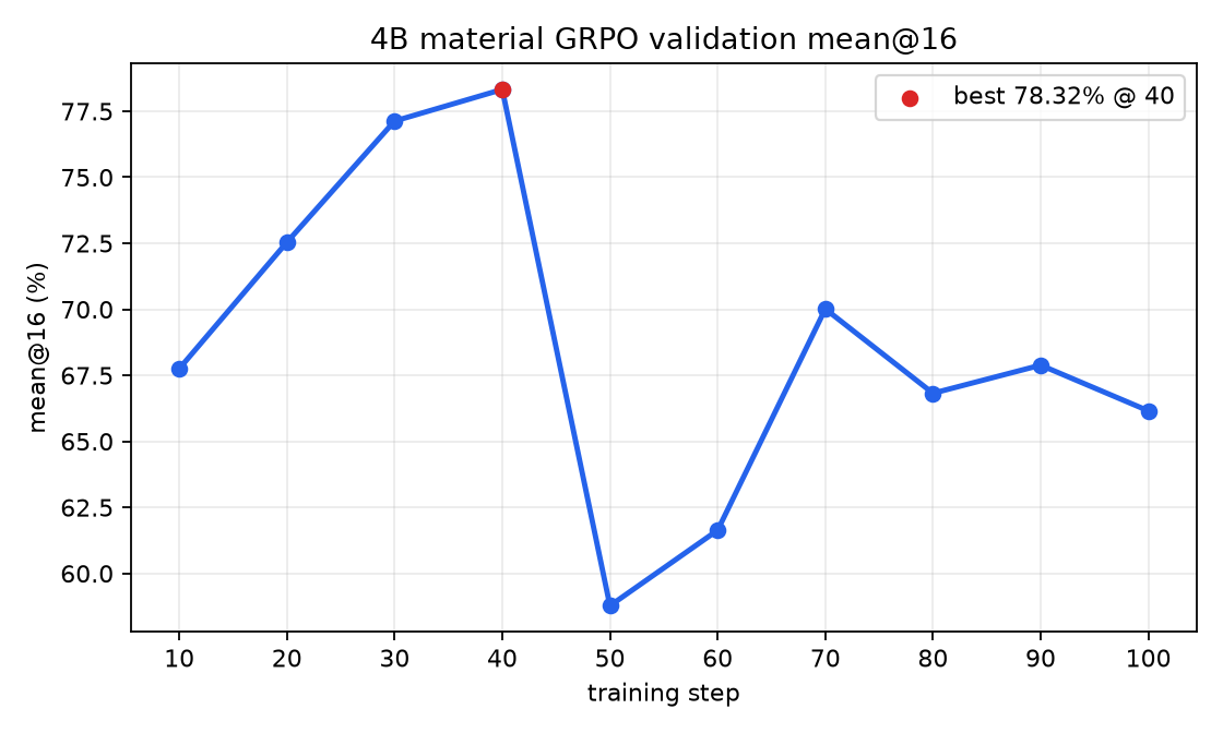 Validation mean@16