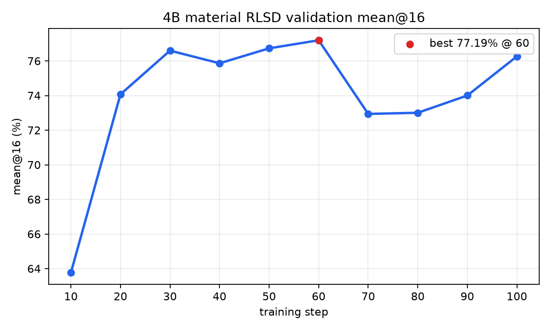 Validation mean@16