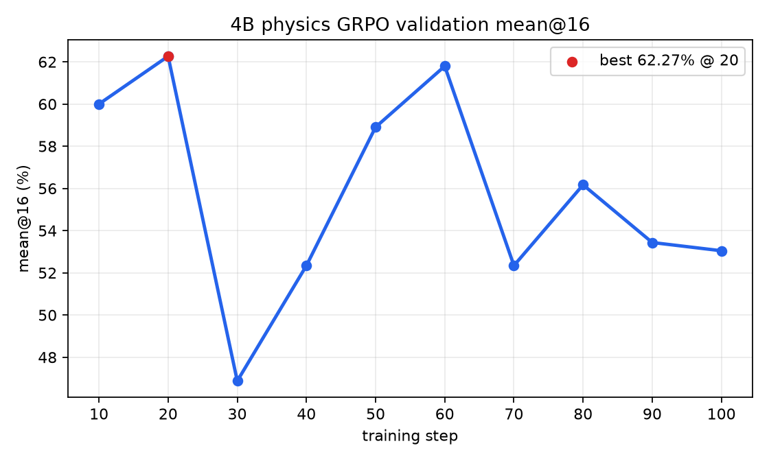 Validation mean@16