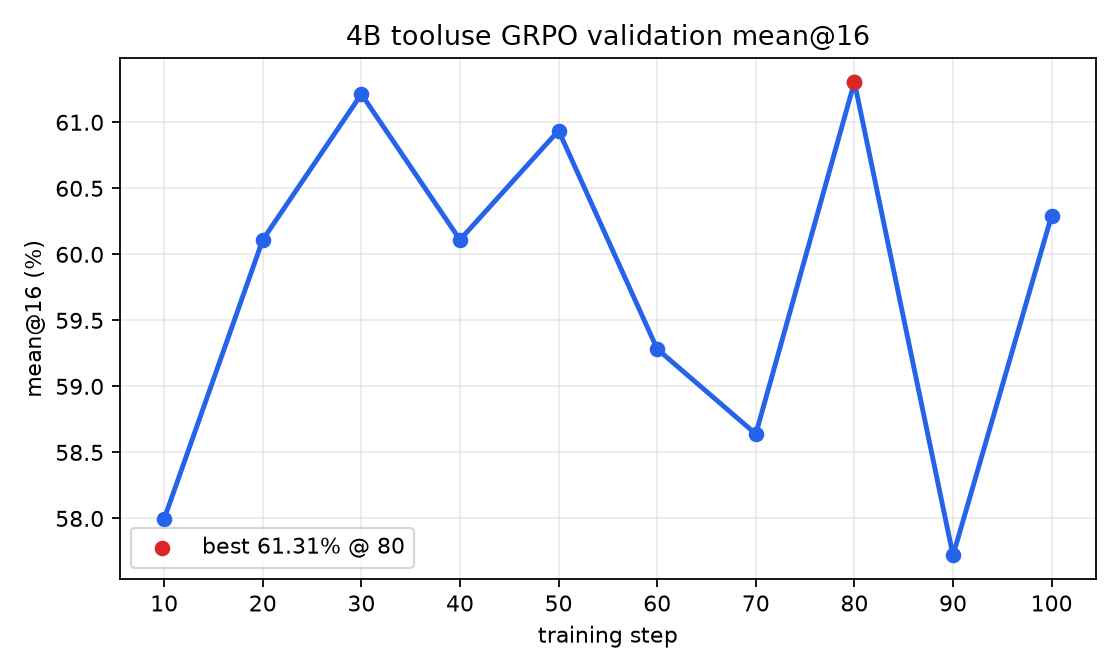 Validation mean@16