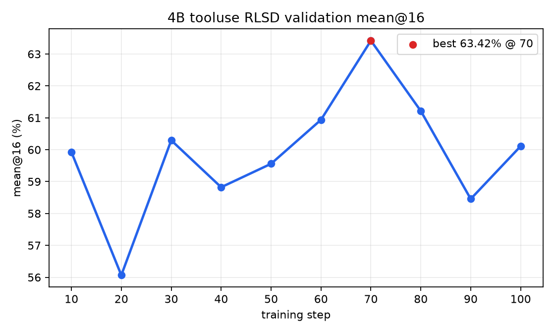 Validation mean@16