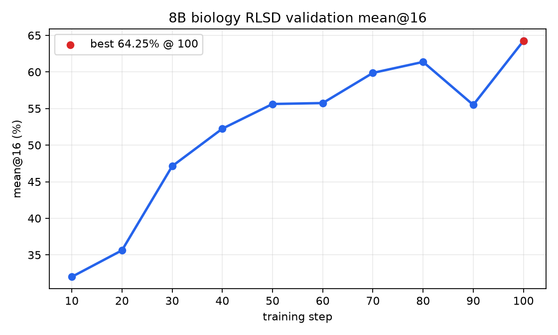 Validation mean@16