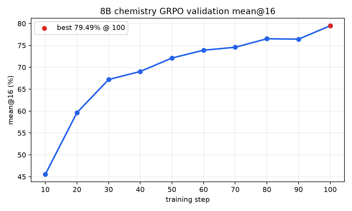 Validation mean@16