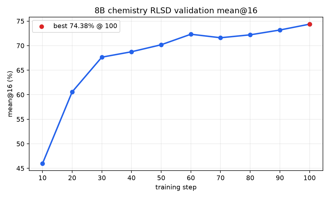 Validation mean@16