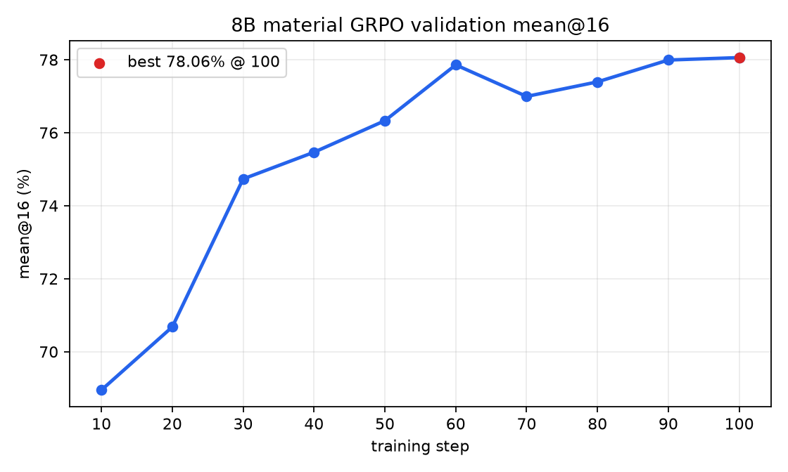 Validation mean@16