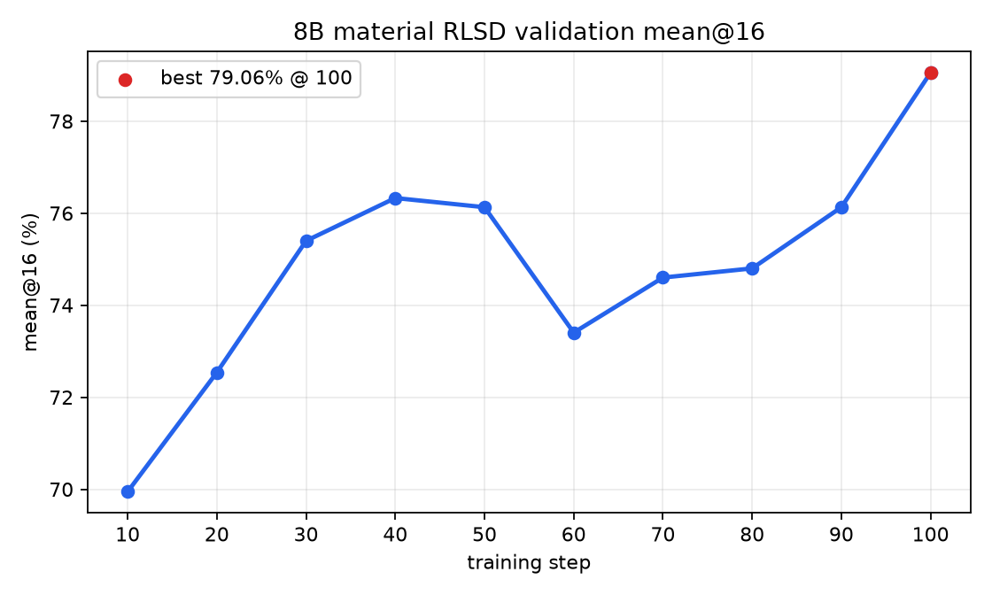 Validation mean@16