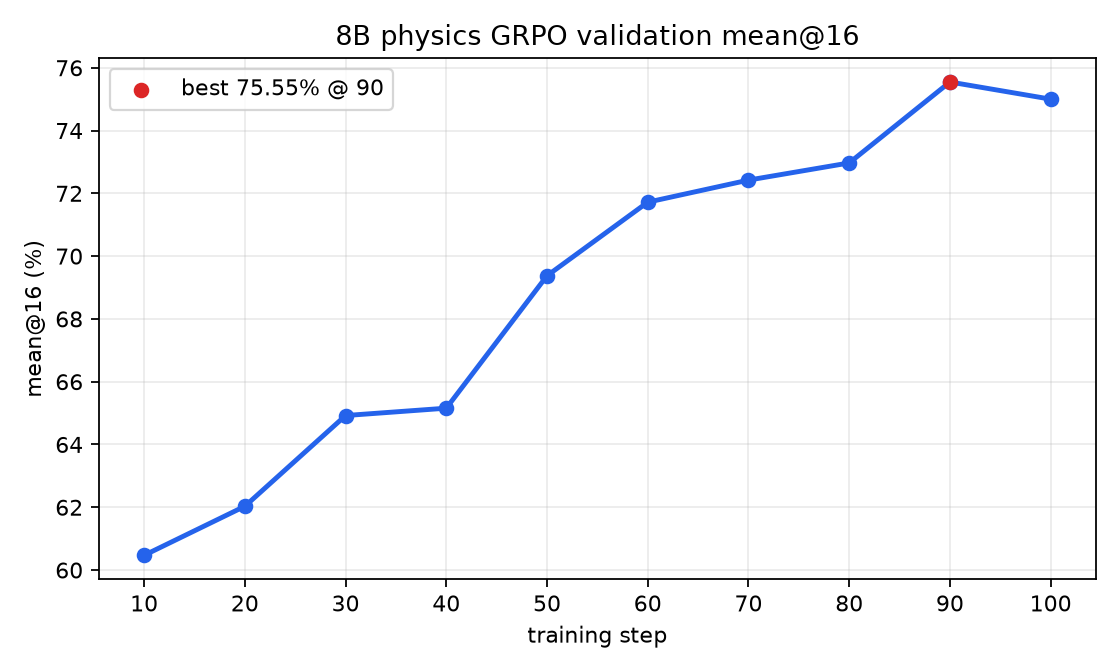 Validation mean@16