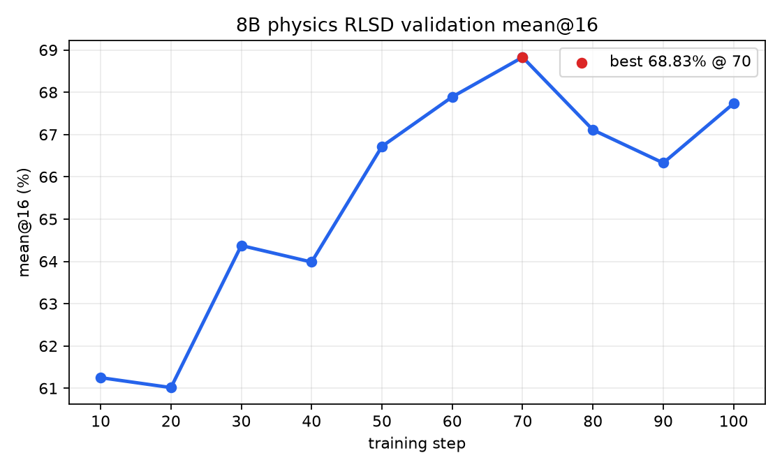 Validation mean@16