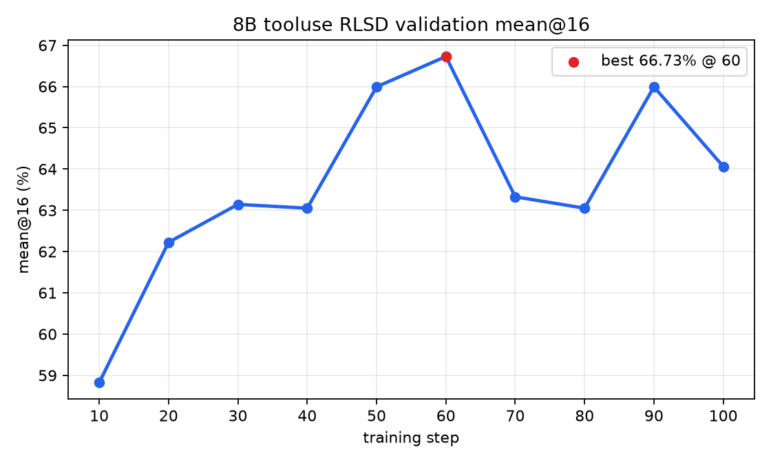 Validation mean@16