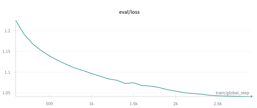 Evaluation Loss
