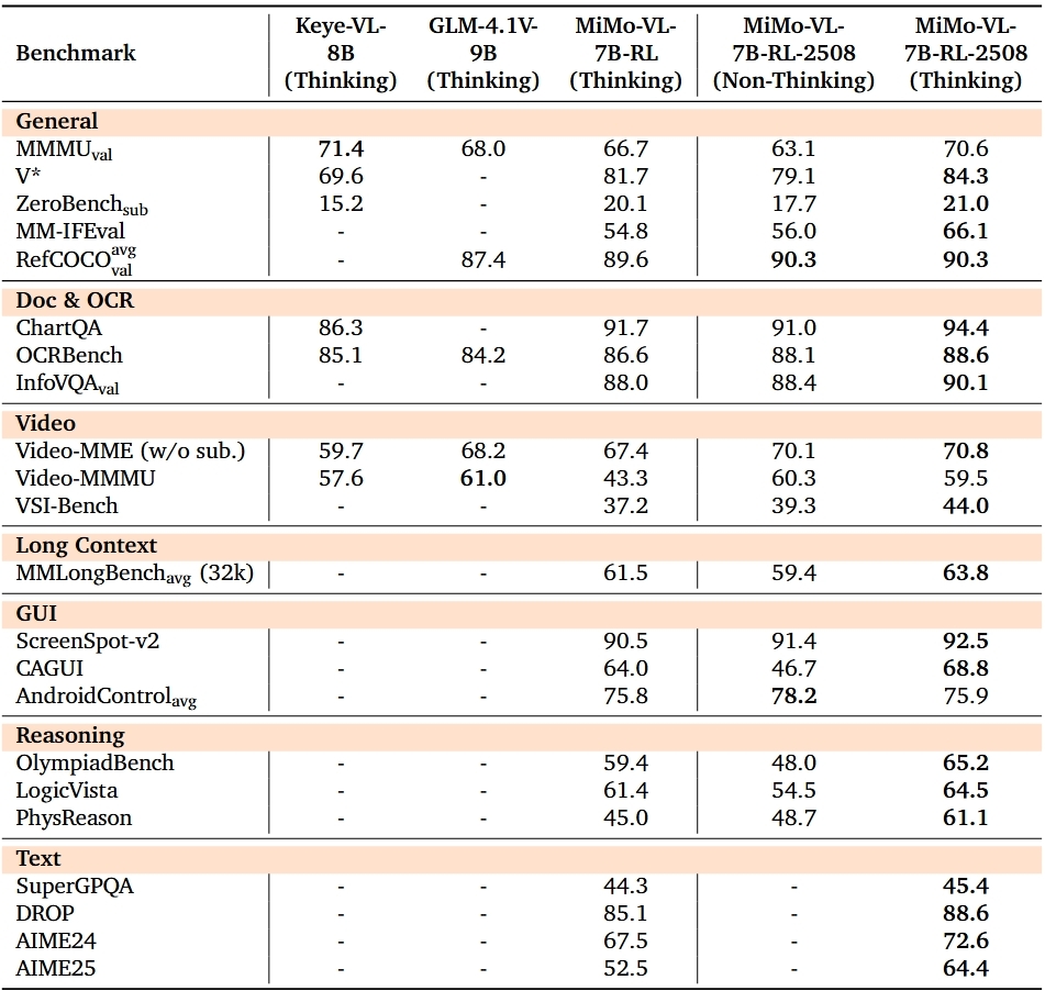Evaluation Results