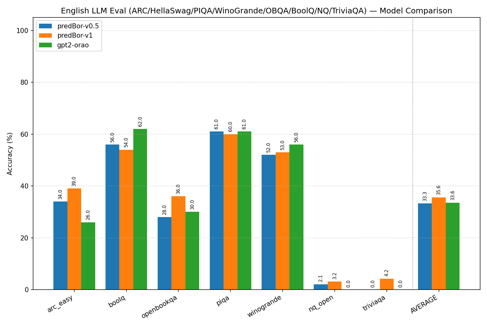 English Benchmarks Chart