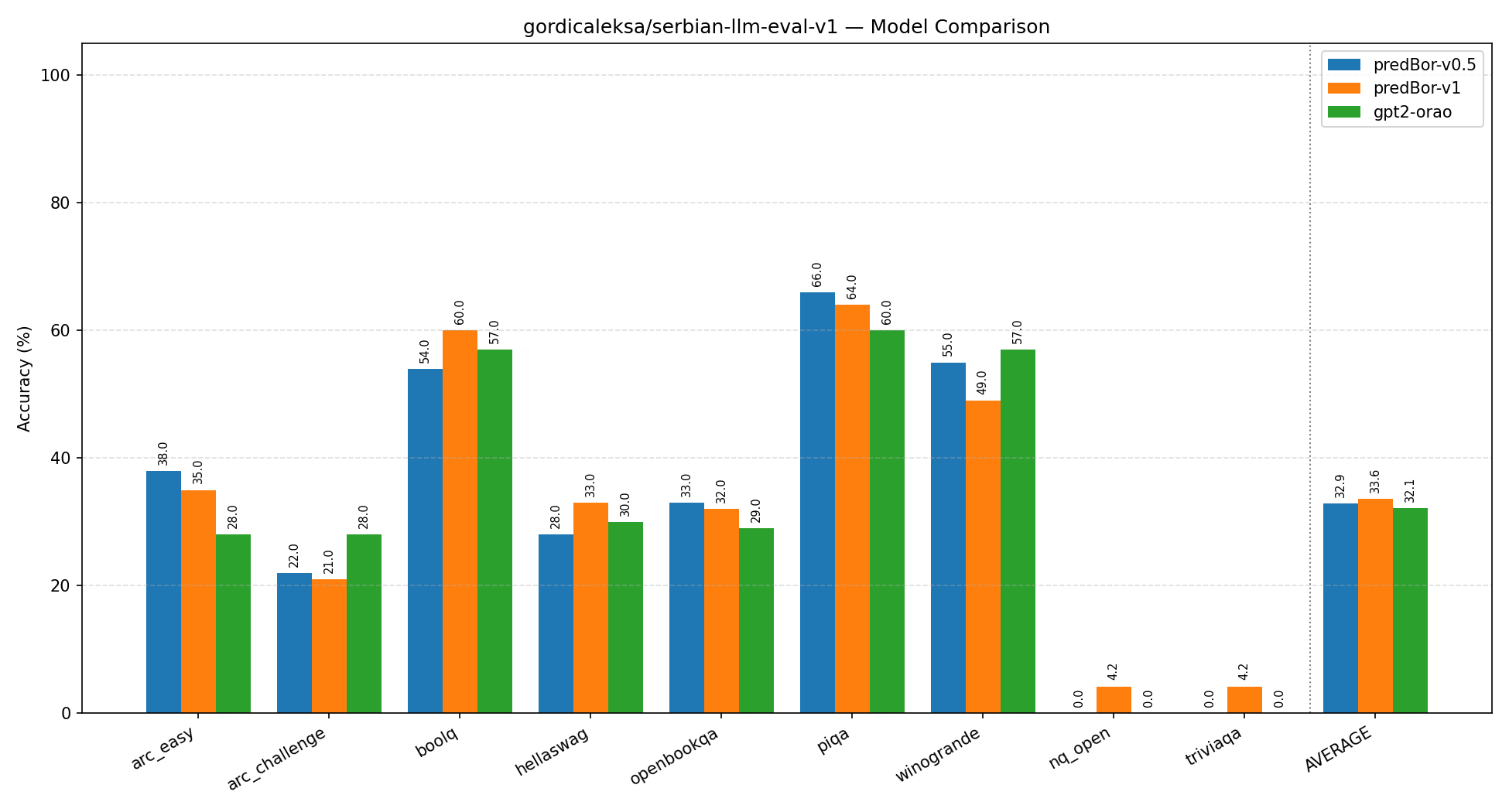 Serbian LLM Eval Chart