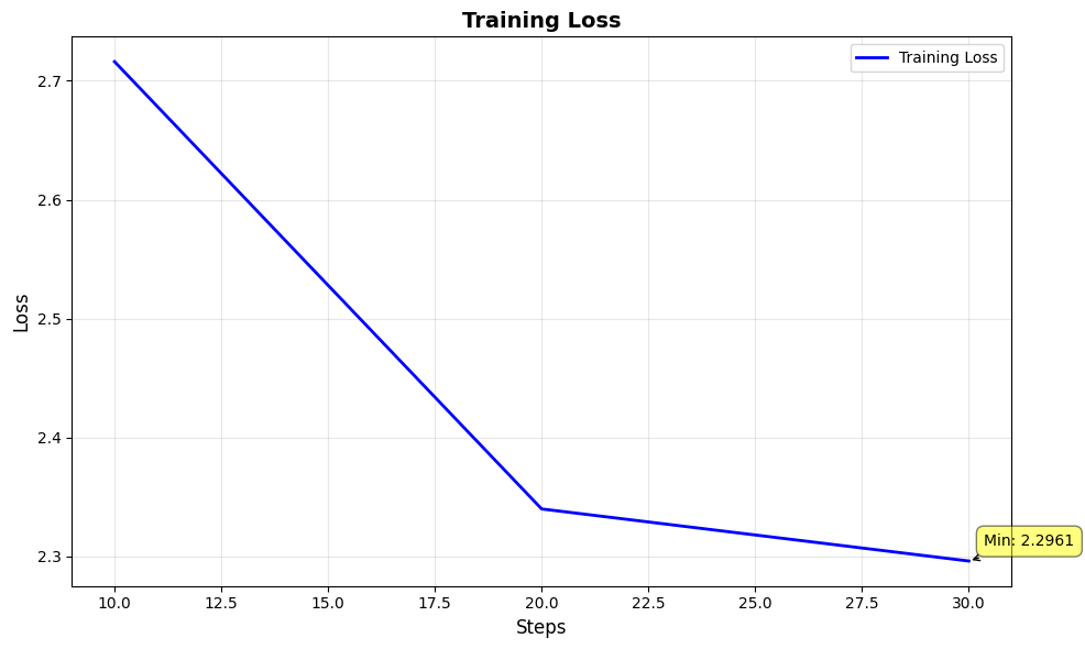 Training Loss