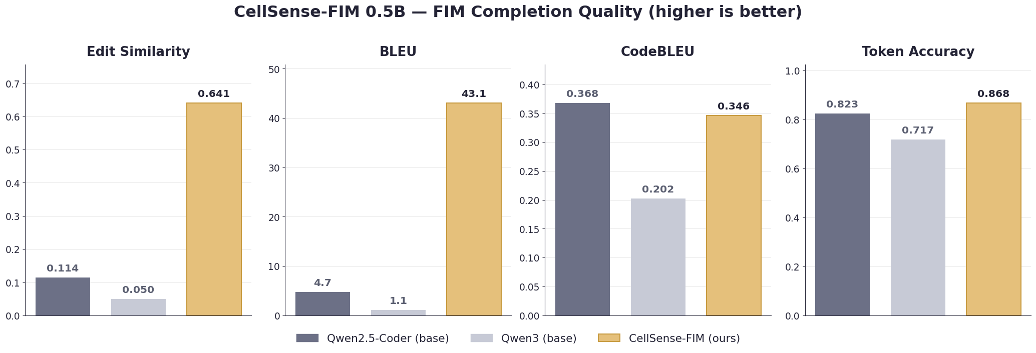 FIM completion-quality benchmarks