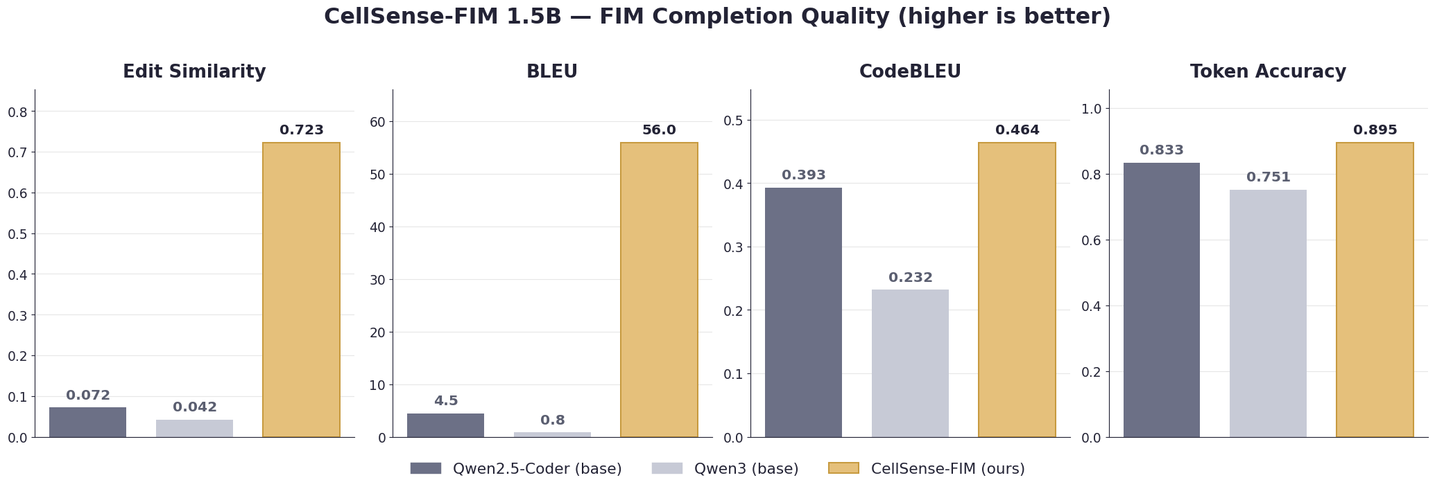 FIM completion-quality benchmarks