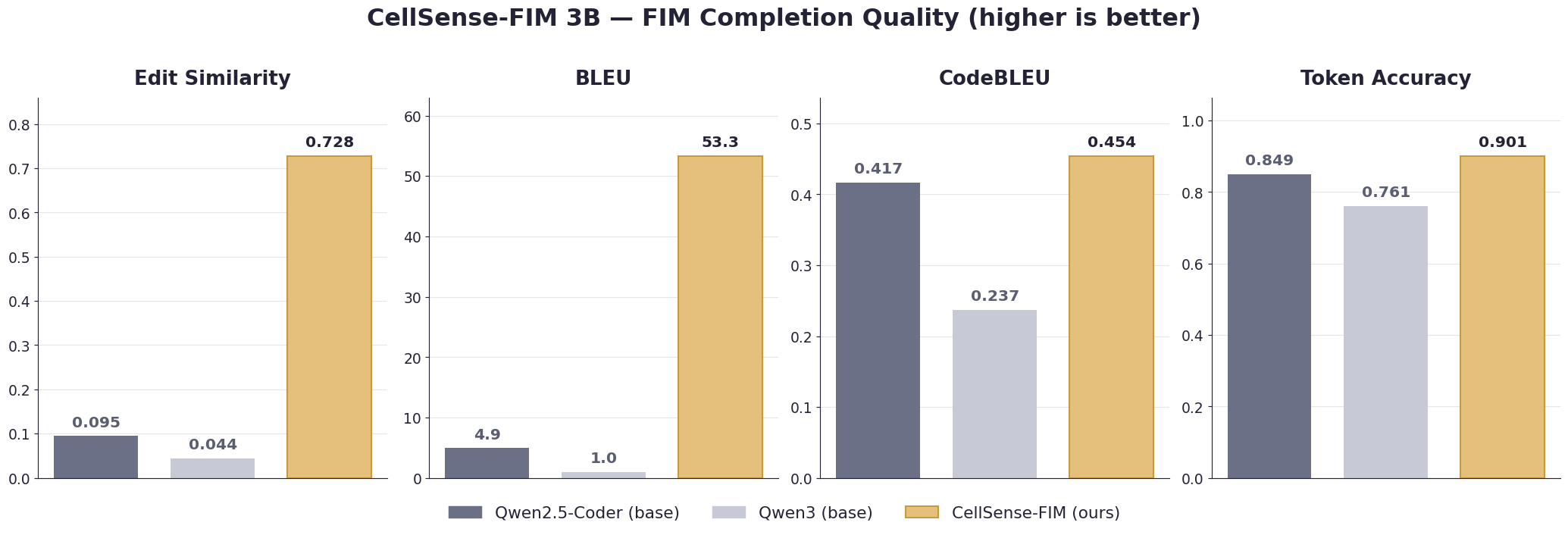 FIM completion-quality benchmarks